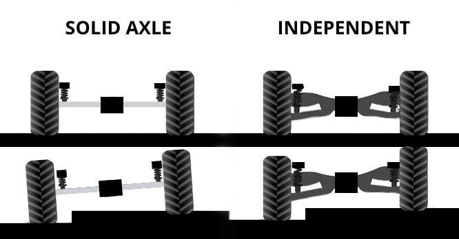 Solid axle vs IFS diagram