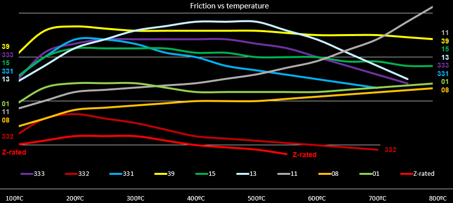 Brake DFC graph