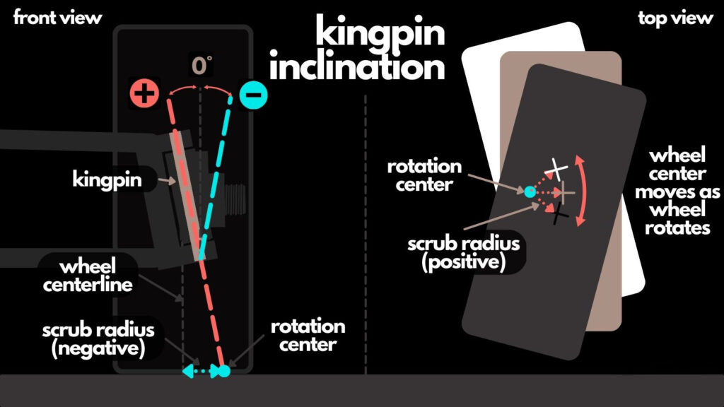Scrub radius explained