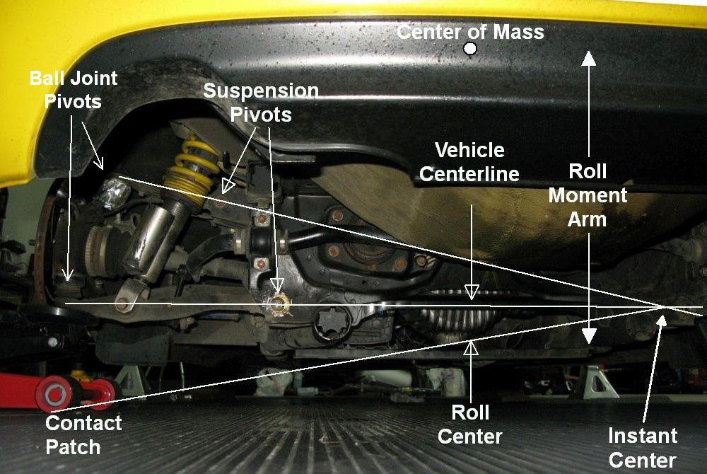 Roll centre illustrated
