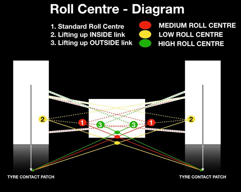Roll centre diagram